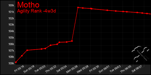 Last 31 Days Graph of Motho