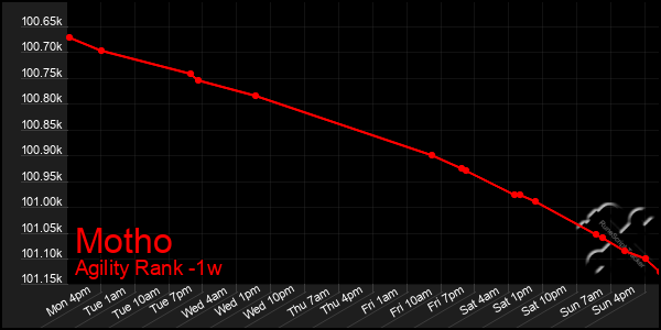 Last 7 Days Graph of Motho