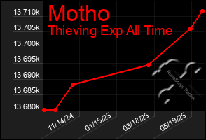 Total Graph of Motho