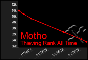 Total Graph of Motho