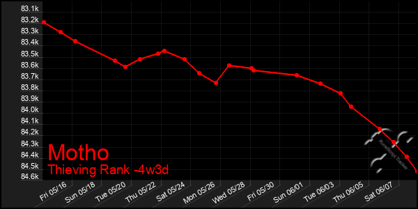 Last 31 Days Graph of Motho