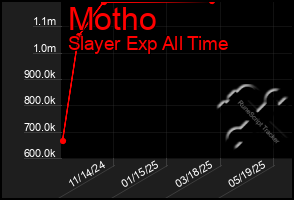 Total Graph of Motho