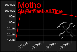 Total Graph of Motho