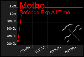 Total Graph of Motho