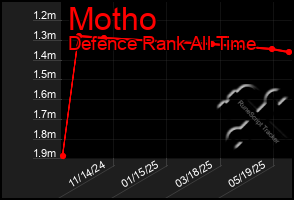 Total Graph of Motho