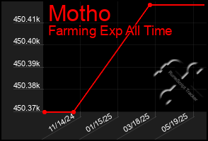 Total Graph of Motho