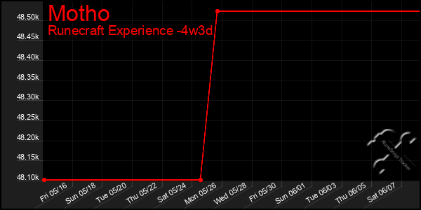 Last 31 Days Graph of Motho