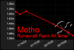 Total Graph of Motho