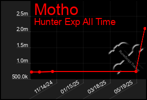 Total Graph of Motho