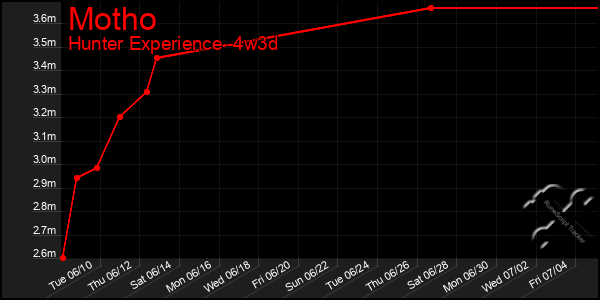 Last 31 Days Graph of Motho