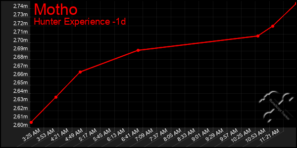 Last 24 Hours Graph of Motho