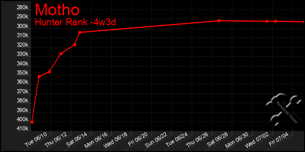 Last 31 Days Graph of Motho