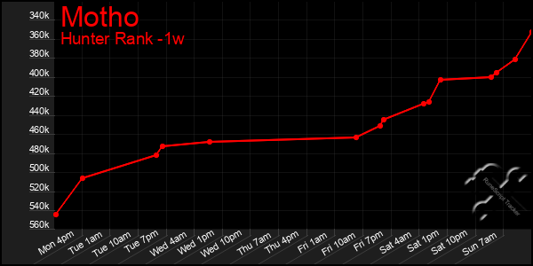 Last 7 Days Graph of Motho