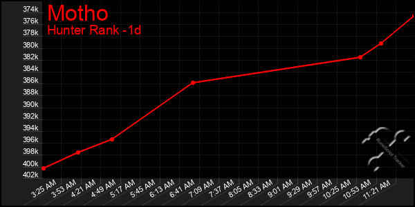 Last 24 Hours Graph of Motho