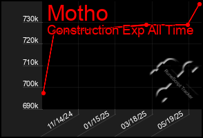 Total Graph of Motho