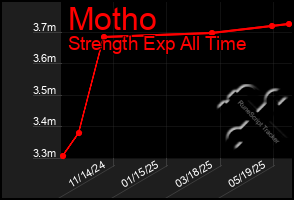 Total Graph of Motho