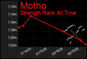 Total Graph of Motho