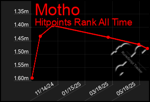 Total Graph of Motho