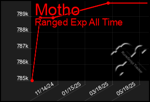 Total Graph of Motho