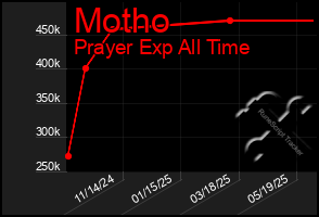 Total Graph of Motho