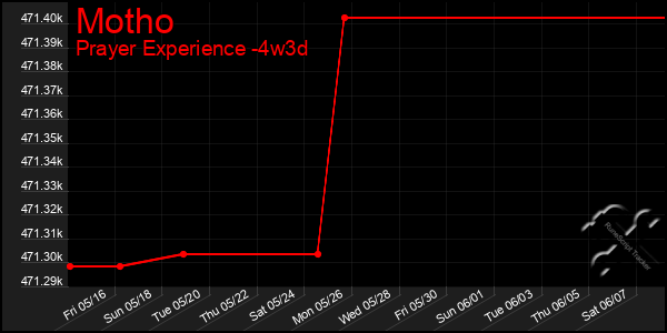 Last 31 Days Graph of Motho