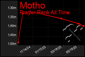 Total Graph of Motho