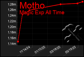 Total Graph of Motho