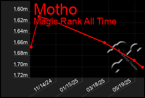 Total Graph of Motho
