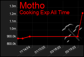 Total Graph of Motho