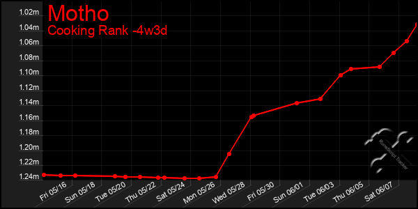 Last 31 Days Graph of Motho