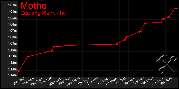 Last 7 Days Graph of Motho