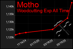 Total Graph of Motho