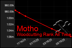 Total Graph of Motho