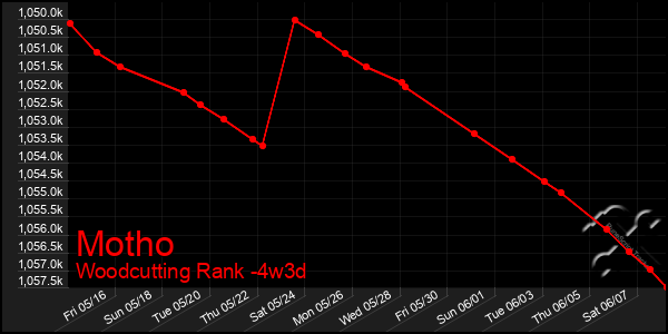 Last 31 Days Graph of Motho