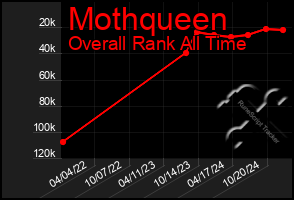 Total Graph of Mothqueen