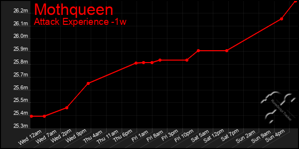 Last 7 Days Graph of Mothqueen