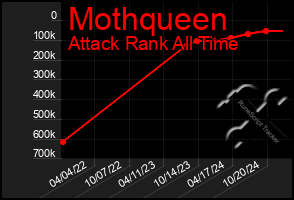 Total Graph of Mothqueen