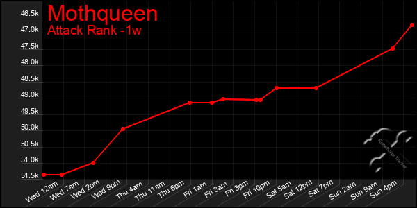 Last 7 Days Graph of Mothqueen