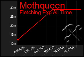 Total Graph of Mothqueen