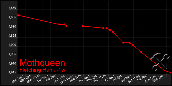 Last 7 Days Graph of Mothqueen