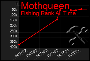 Total Graph of Mothqueen