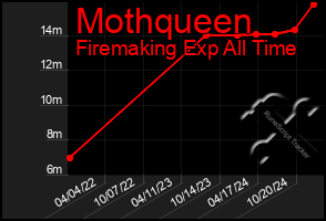 Total Graph of Mothqueen