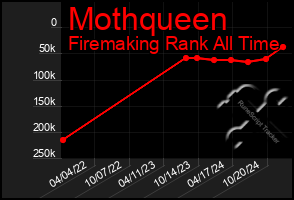 Total Graph of Mothqueen