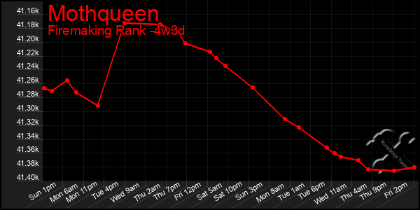 Last 31 Days Graph of Mothqueen