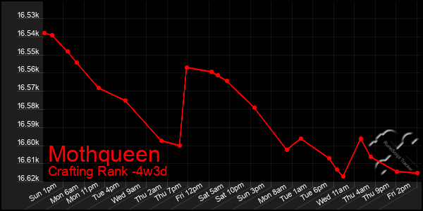 Last 31 Days Graph of Mothqueen