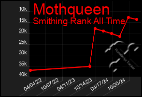 Total Graph of Mothqueen