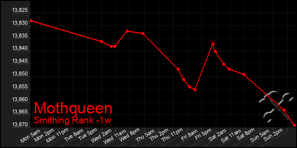 Last 7 Days Graph of Mothqueen