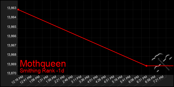 Last 24 Hours Graph of Mothqueen