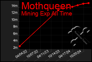 Total Graph of Mothqueen