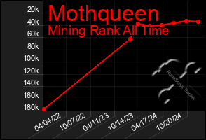 Total Graph of Mothqueen